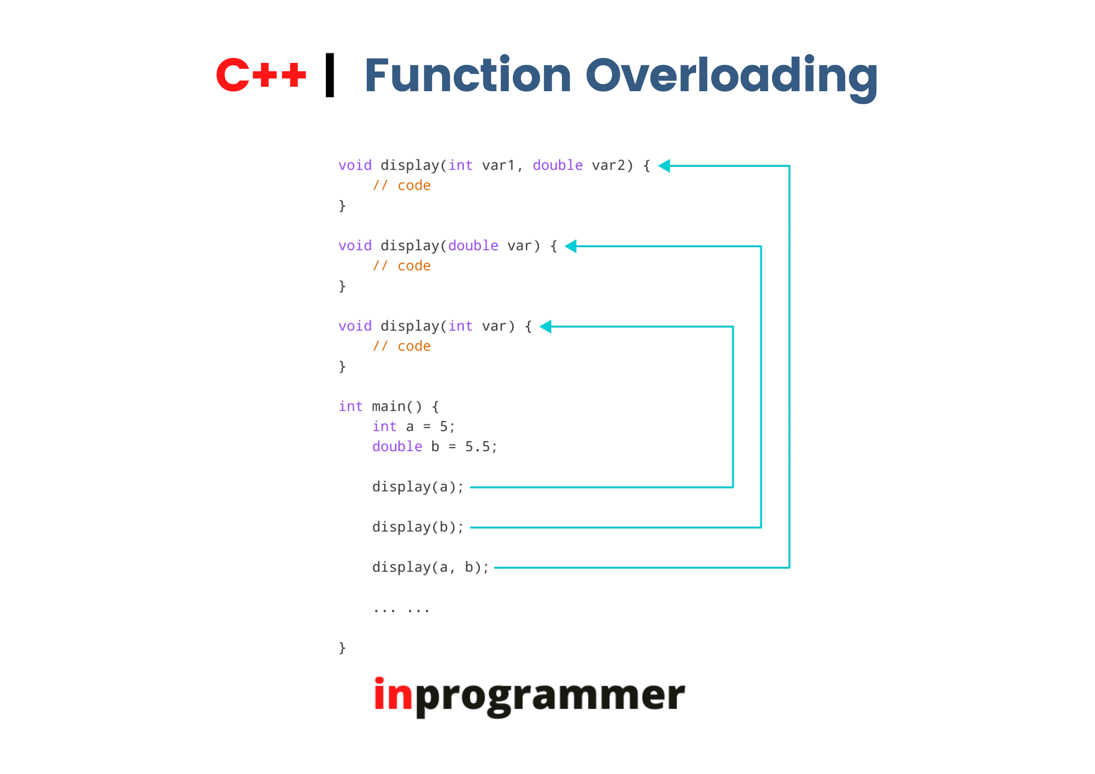 Overloading Functions in C++ Programming with Examples