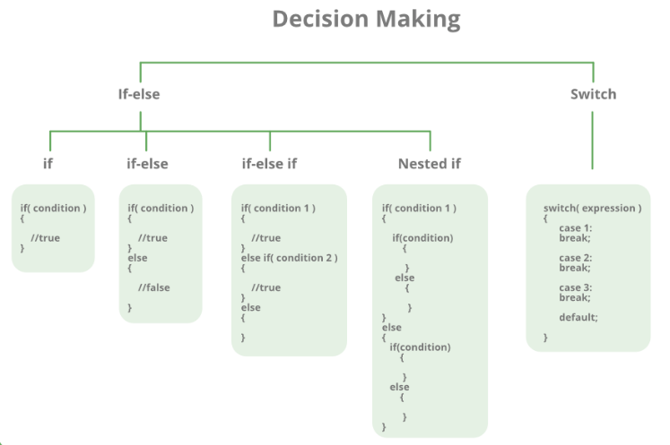 C Decision Making Statements