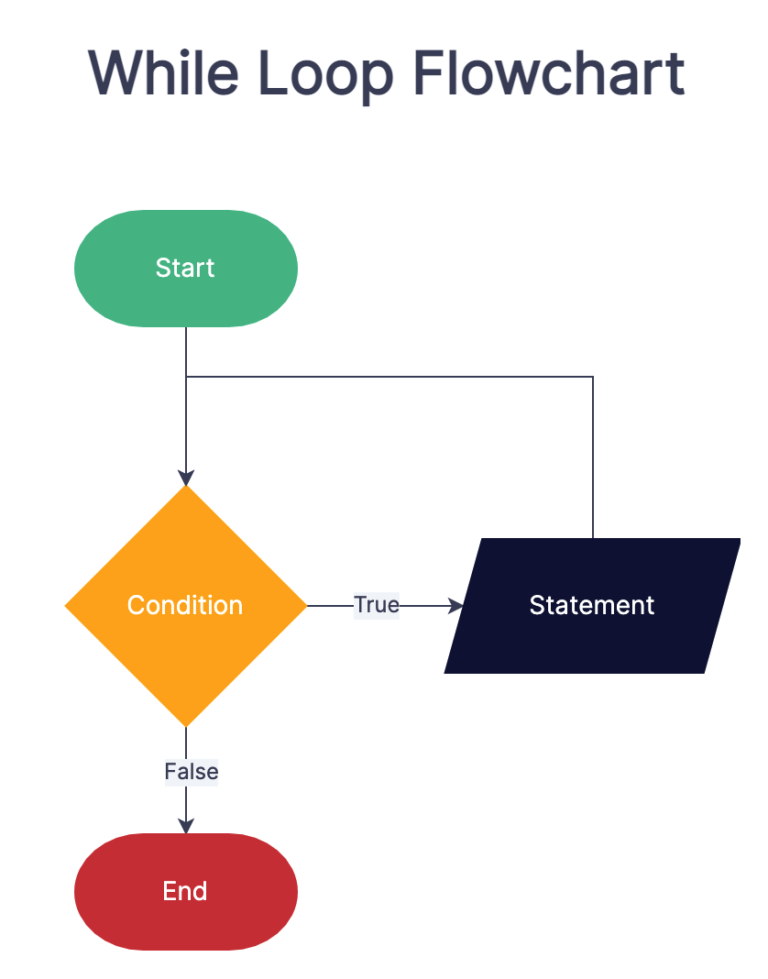 LOOPS IN C++