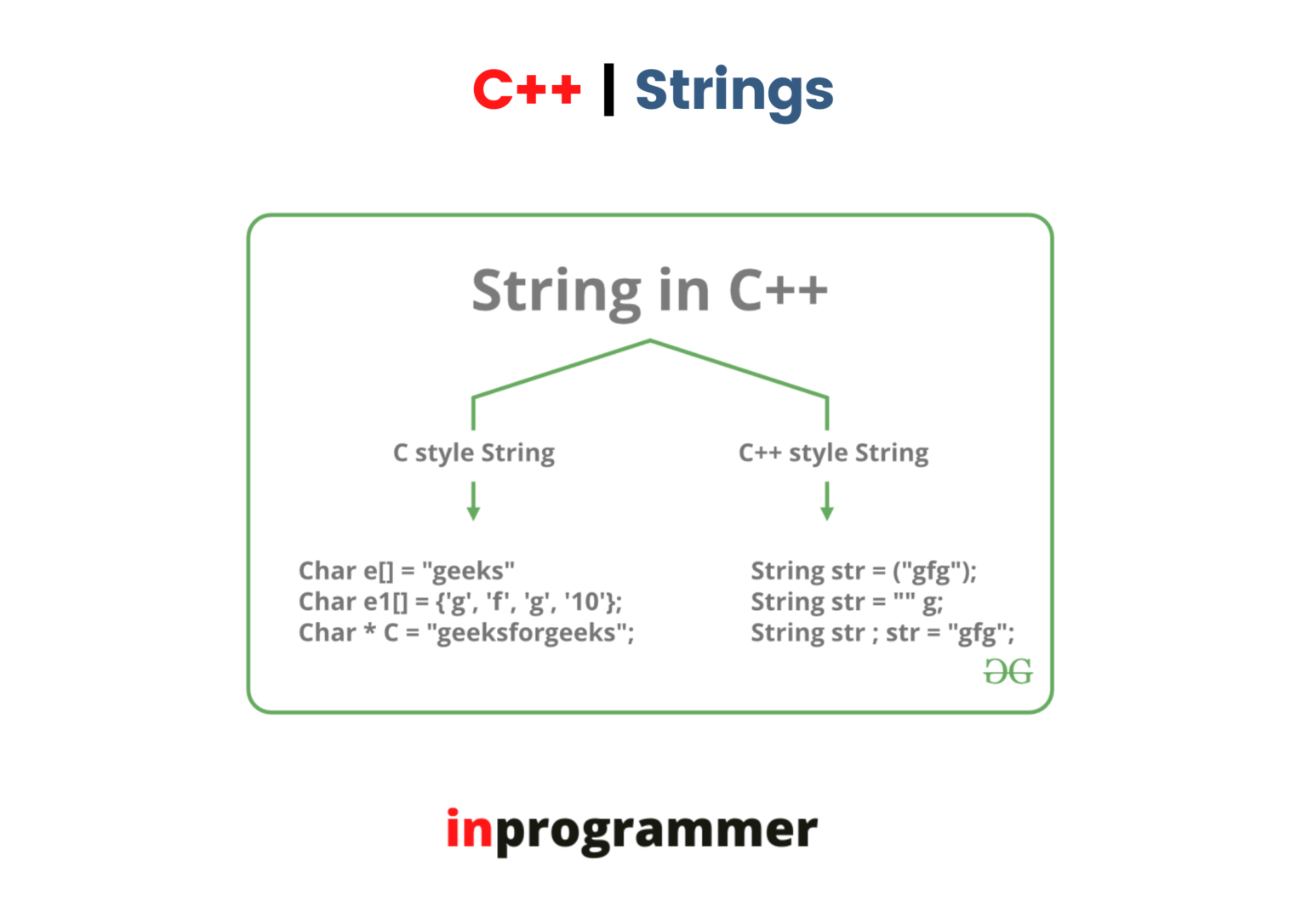 Strings in C++