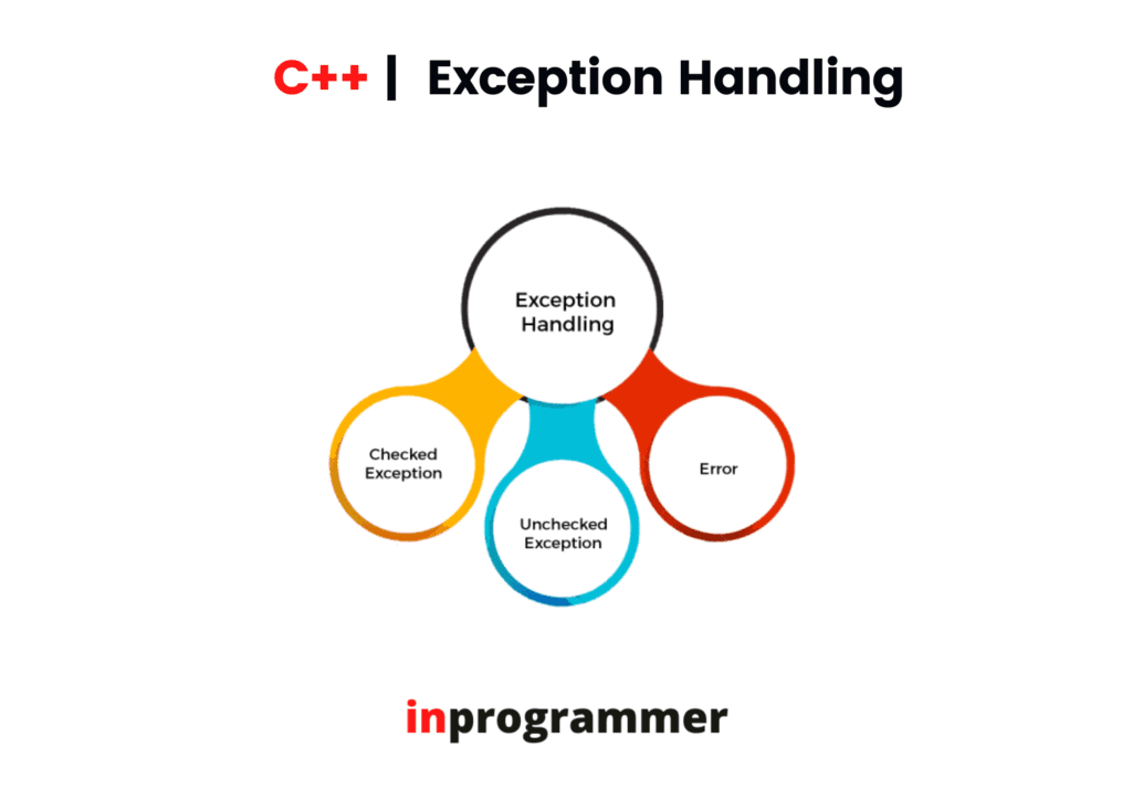 What Is Exception Handling In C With Example