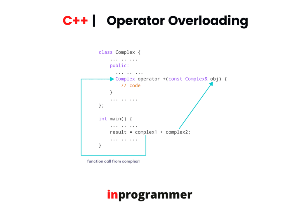 overloading arithmetic assignment operator c