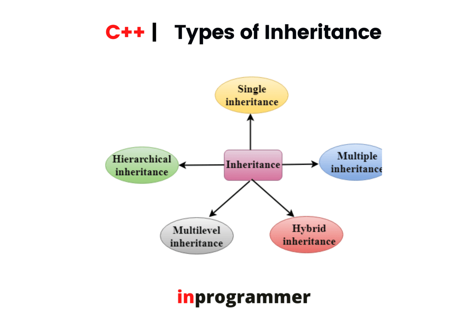 TYPES OF INHERITANCE IN C 