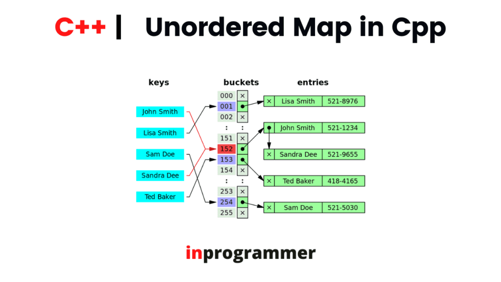 UNORDERED MAP in Cpp