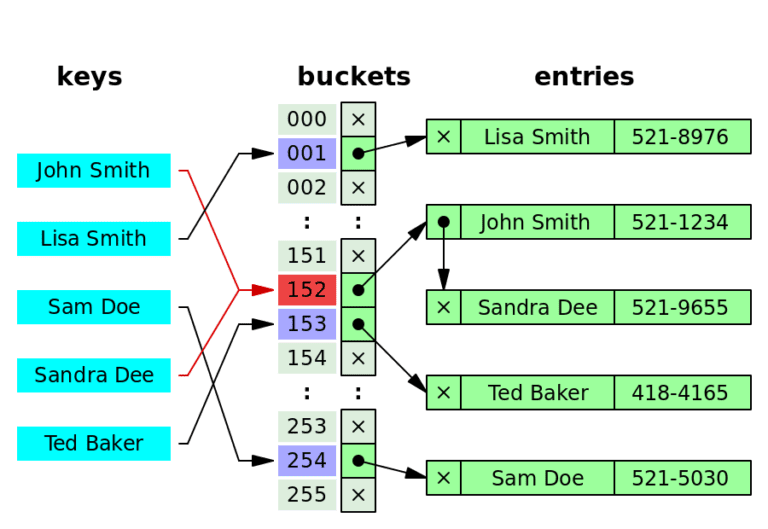 Map Cpp