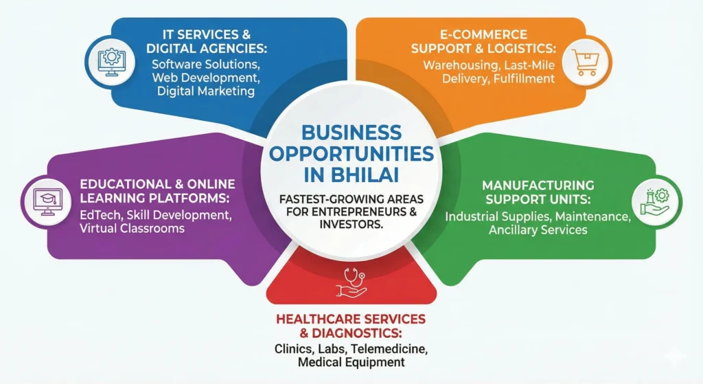 Companies in Bhilai