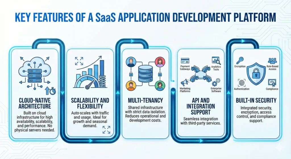 Best SaaS Application Development Platform