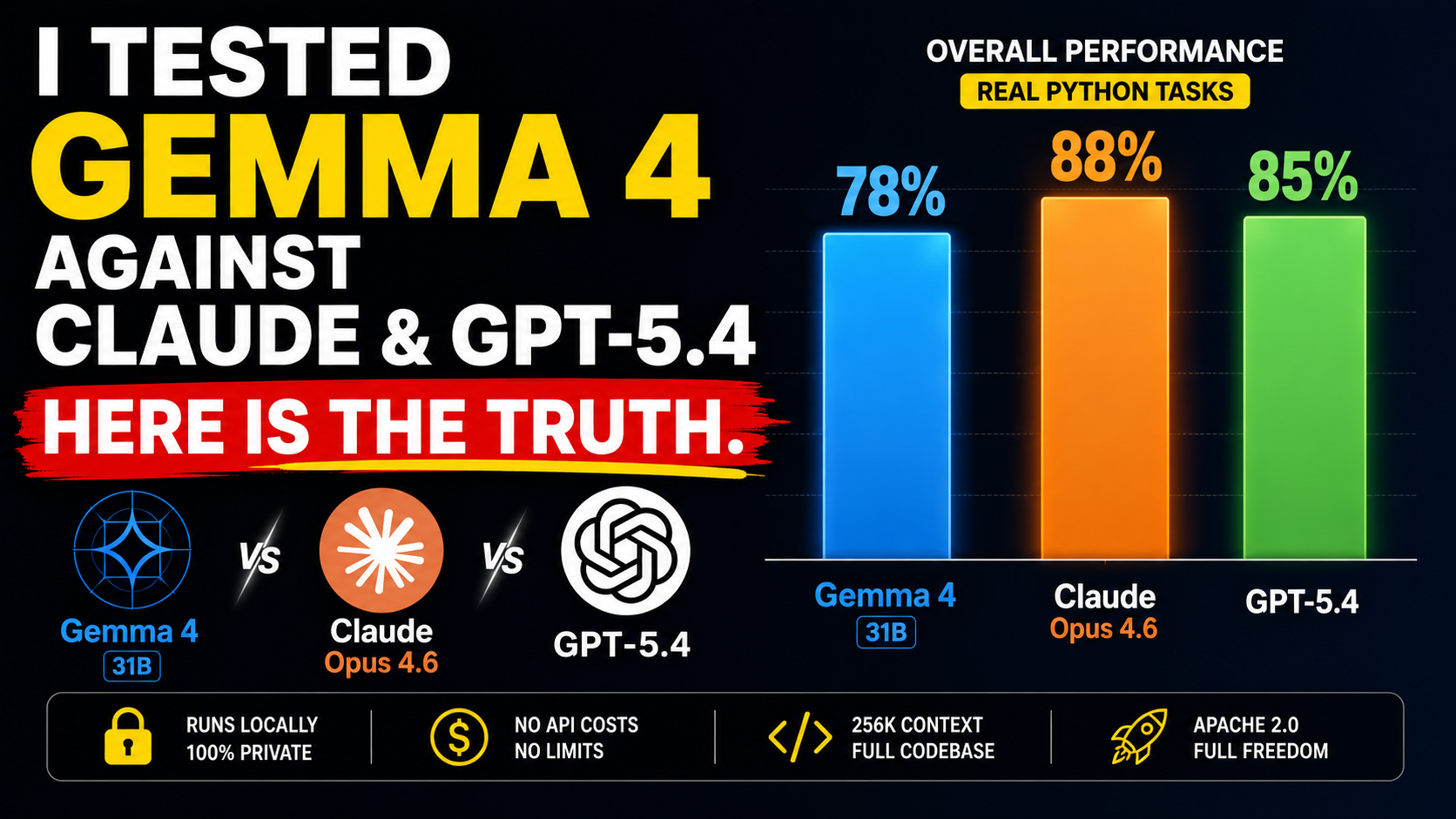 I Tested Gemma 4 vs Claude vs GPT-5.4. The Truth